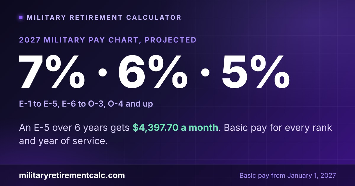 Projected Retirement 2027 Military Pay Chart by Rank, Projected 7-6-5 Raise